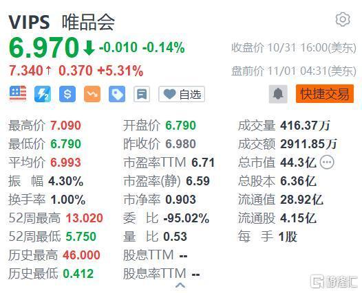 唯品会盘中惊现异动，股价快速拉升5.00%！