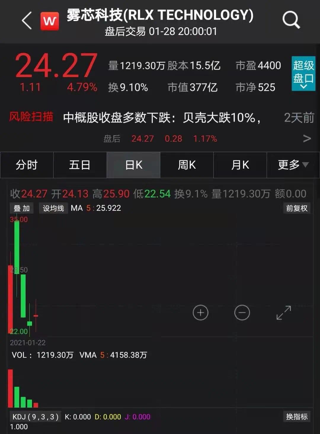 雾芯科技盘中突发异动，股价急速飙升5.16%引关注