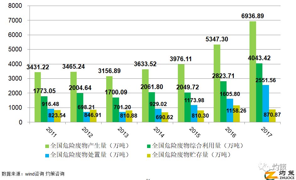关于危废的最新动态与趋势分析