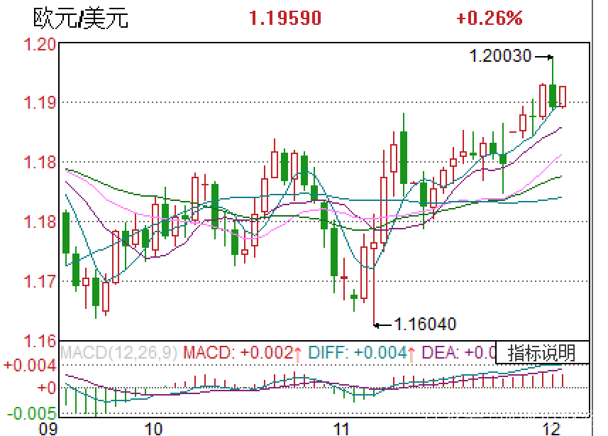 最新欧元美元外汇汇率分析
